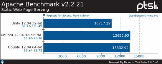 Ubuntu 12.04性能对比：64位秒杀32位